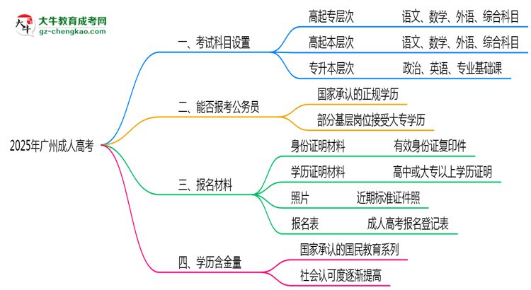 2025年廣州成人高考考試科目設(shè)置說明思維導(dǎo)圖