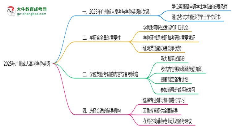 2025年廣州成人高考學(xué)位英語是否必須參加思維導(dǎo)圖