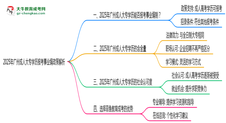 2025年廣州成人大專學(xué)歷報考事業(yè)編政策解析思維導(dǎo)圖