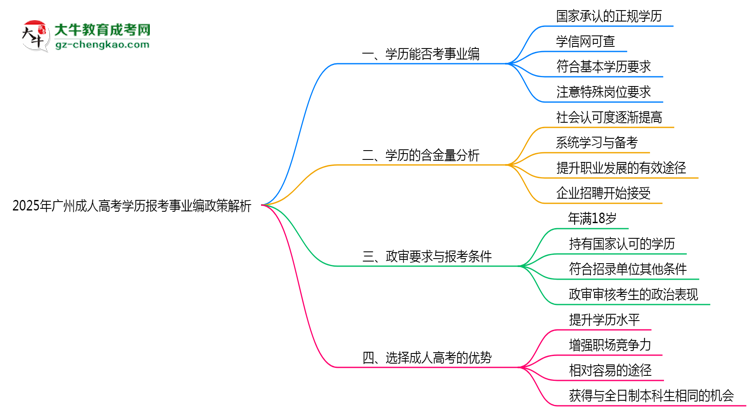 2025年廣州成人高考學(xué)歷報(bào)考事業(yè)編政策解析思維導(dǎo)圖
