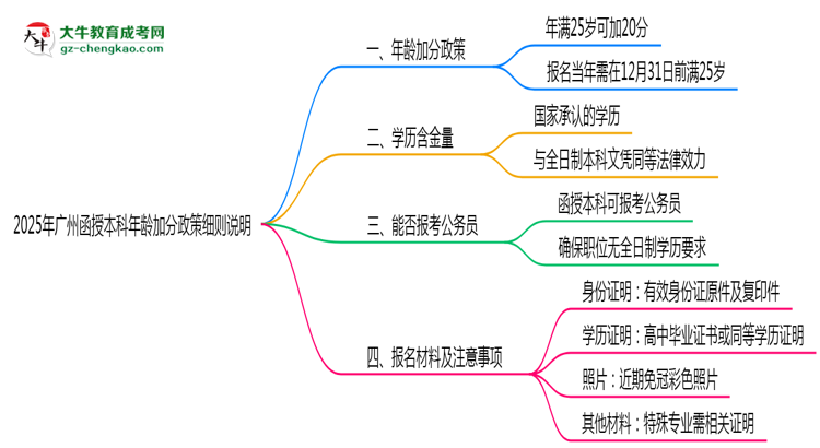 2025年廣州函授本科年齡加分政策細(xì)則說明思維導(dǎo)圖