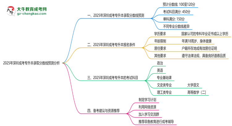 2025年深圳成考專升本錄取分?jǐn)?shù)線預(yù)測(cè)分析思維導(dǎo)圖