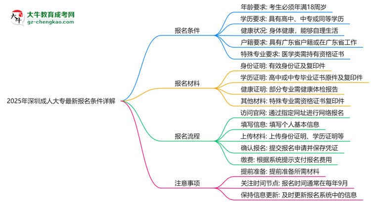 2025年深圳成人大專最新報名條件詳解思維導(dǎo)圖