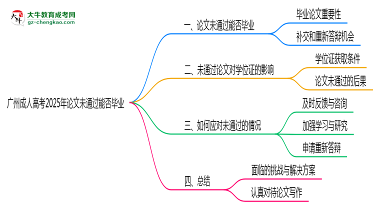 廣州成人高考2025年論文未通過能否畢業(yè)思維導圖