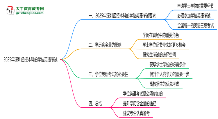 2025年深圳函授本科學位英語是否必須參加思維導(dǎo)圖