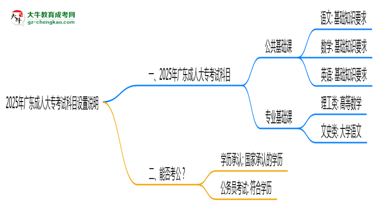 2025年廣東成人大?？荚嚳颇吭O(shè)置說明思維導(dǎo)圖