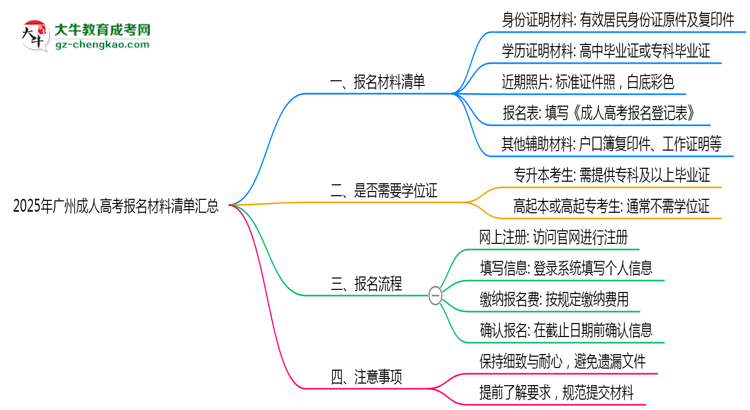 2025年廣州成人高考報名材料清單匯總思維導(dǎo)圖