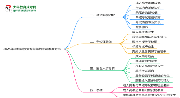 2025年深圳函授大專與單招考試難度對(duì)比思維導(dǎo)圖