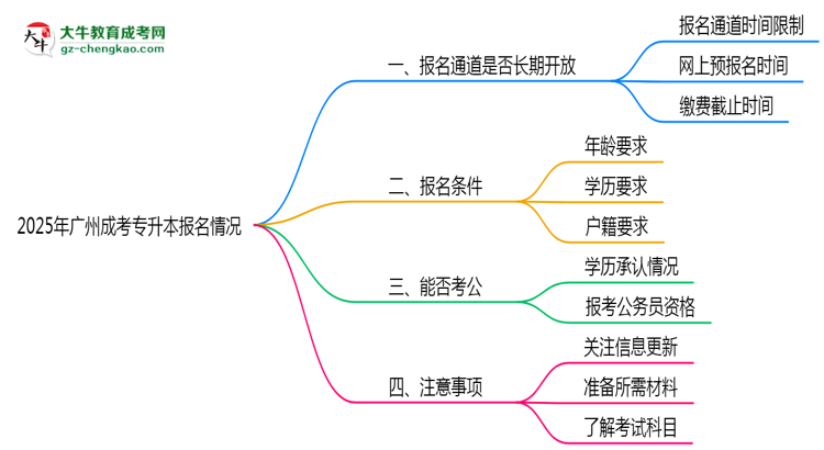 2025年廣州成考專升本報(bào)名通道長期開放嗎思維導(dǎo)圖