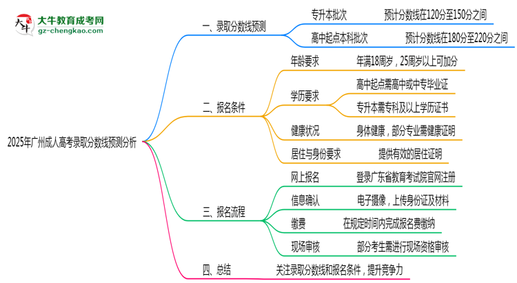 2025年廣州成人高考錄取分?jǐn)?shù)線預(yù)測(cè)分析思維導(dǎo)圖