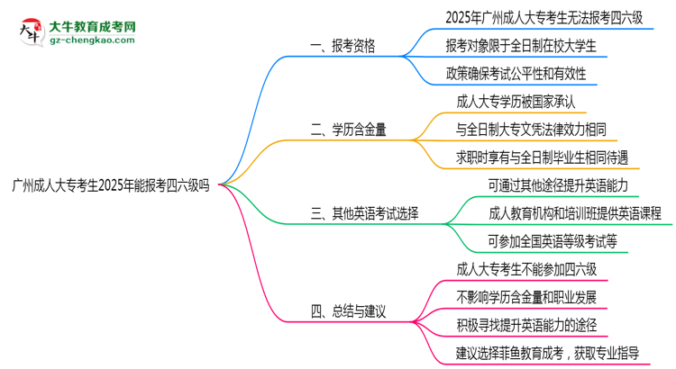 廣州成人大?？忌?025年能報(bào)考四六級(jí)嗎思維導(dǎo)圖
