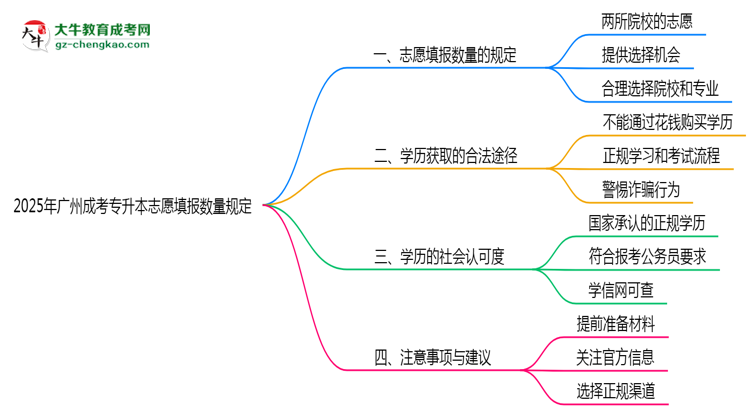 2025年廣州成考專升本志愿填報數(shù)量規(guī)定思維導圖