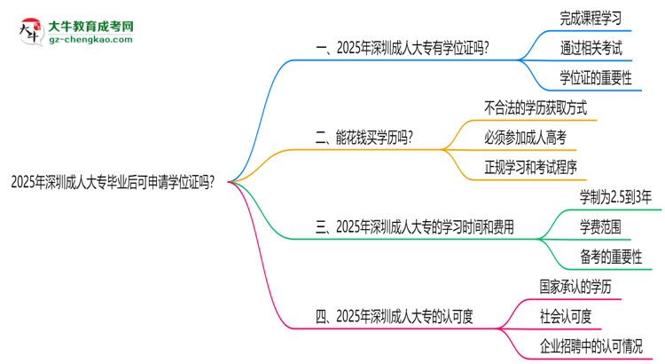 2025年深圳成人大專(zhuān)畢業(yè)后可申請(qǐng)學(xué)位證嗎思維導(dǎo)圖