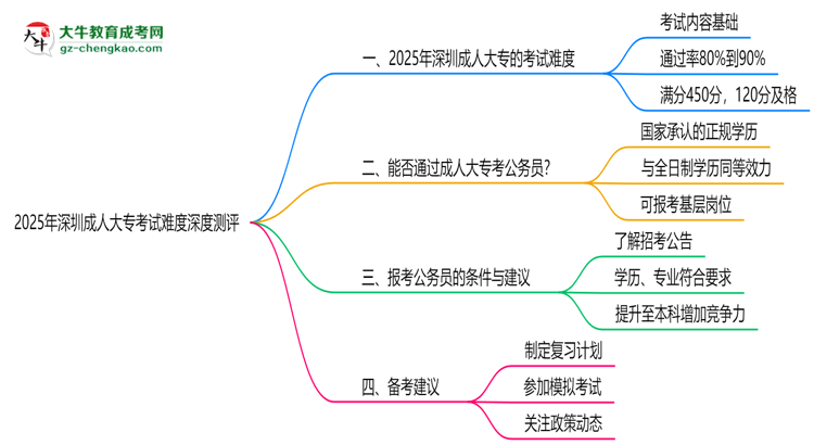 2025年深圳成人大專考試難度深度測(cè)評(píng)思維導(dǎo)圖