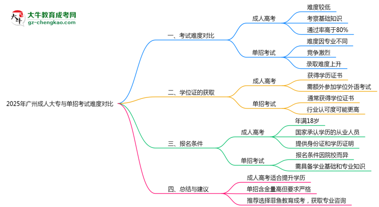 2025年廣州成人大專與單招考試難度對(duì)比思維導(dǎo)圖