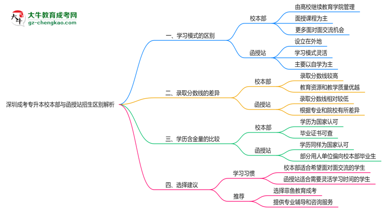 深圳成考專升本校本部與函授站2025年招生區(qū)別解析思維導(dǎo)圖