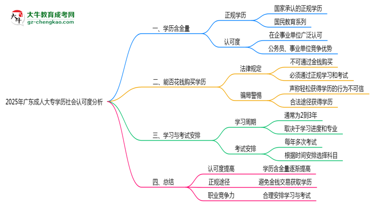 2025年廣東成人大專學(xué)歷社會(huì)認(rèn)可度分析思維導(dǎo)圖