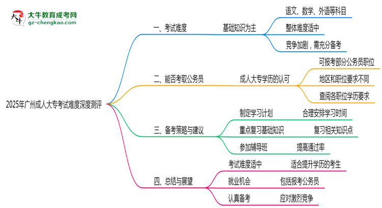 2025年廣州成人大?？荚囯y度深度測(cè)評(píng)思維導(dǎo)圖