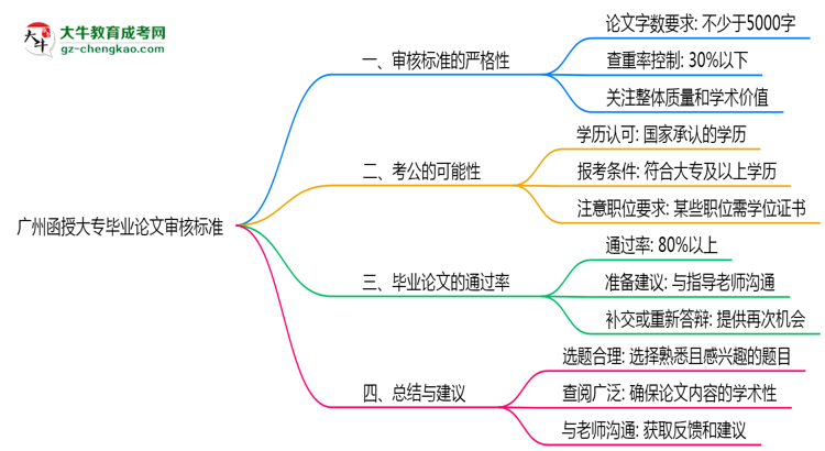 廣州函授大專畢業(yè)論文2025年審核標(biāo)準(zhǔn)思維導(dǎo)圖