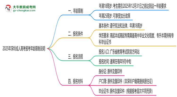 2025年深圳成人高考報考年齡限制說明思維導(dǎo)圖