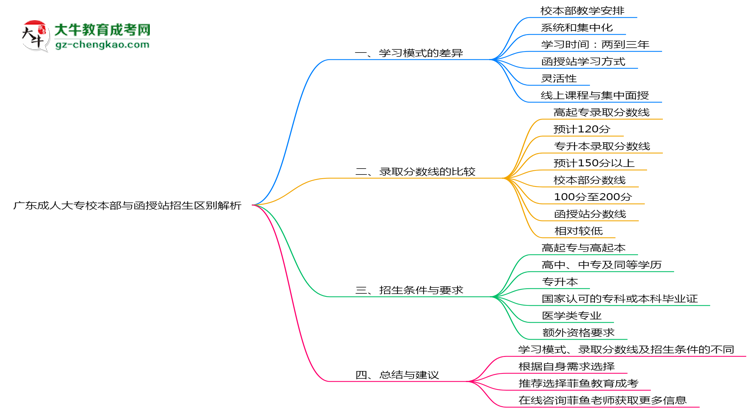 廣東成人大專校本部與函授站2025年招生區(qū)別解析思維導圖