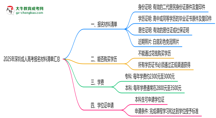2025年深圳成人高考報名材料清單匯總思維導圖