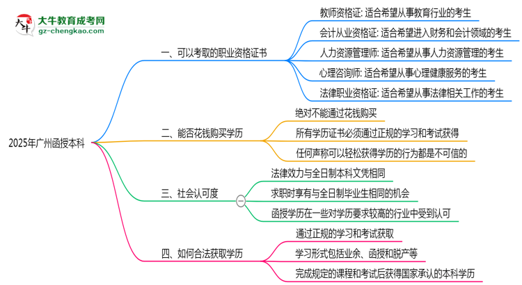 2025年廣州函授本科學(xué)歷可考職業(yè)資格證書思維導(dǎo)圖