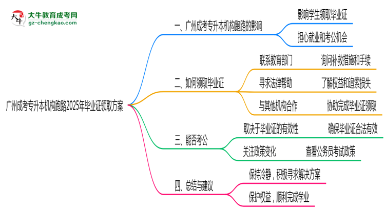 廣州成考專升本機構跑路2025年畢業(yè)證領取方案思維導圖