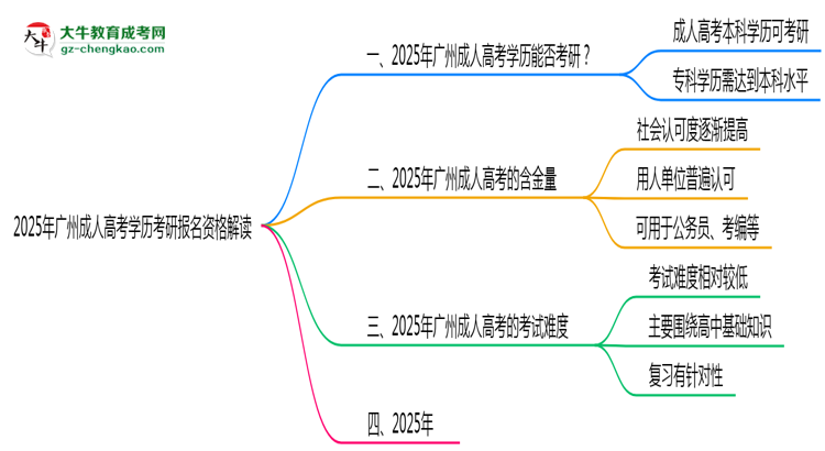 2025年廣州成人高考學歷考研報名資格解讀思維導圖