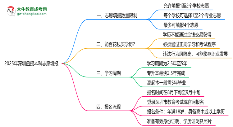 2025年深圳函授本科志愿填報數(shù)量規(guī)定思維導圖