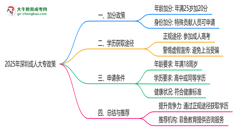 深圳成人大專2025年加分政策及申請條件說明思維導(dǎo)圖