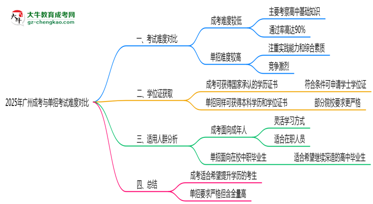 2025年廣州成考與單招考試難度對(duì)比思維導(dǎo)圖