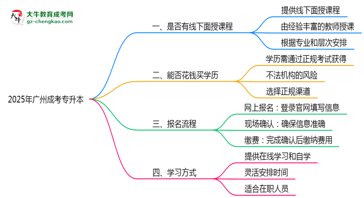 2025年廣州成考專升本課程是否包含線下面授思維導(dǎo)圖
