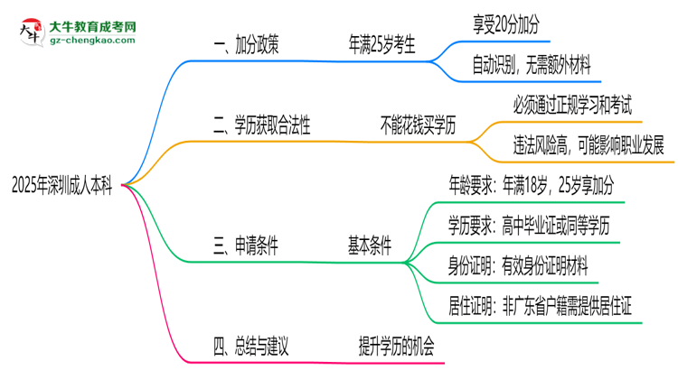 深圳成人本科2025年加分政策及申請(qǐng)條件說(shuō)明思維導(dǎo)圖