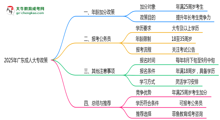 2025年廣東成人大專年齡加分政策細則說明思維導(dǎo)圖