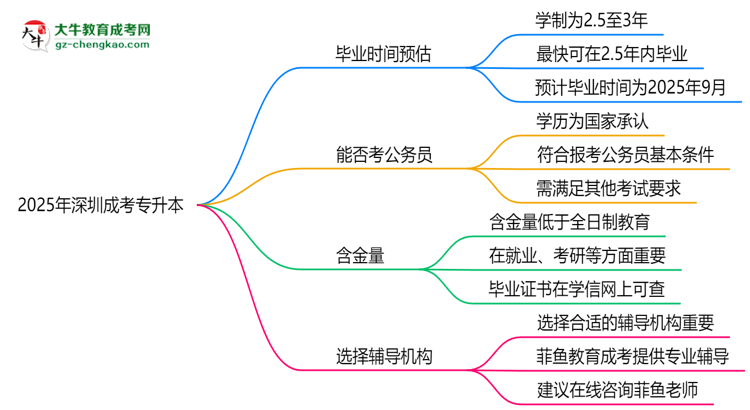 2025年深圳成考專升本最快畢業(yè)拿證時(shí)間預(yù)估思維導(dǎo)圖