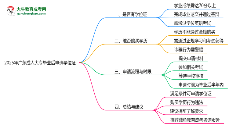 2025年廣東成人大專畢業(yè)后可申請(qǐng)學(xué)位證嗎思維導(dǎo)圖