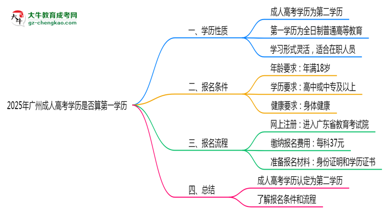 2025年廣州成人高考學(xué)歷是否算第一學(xué)歷思維導(dǎo)圖
