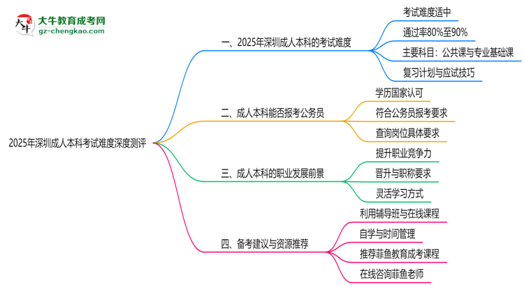 2025年深圳成人本科考試難度深度測評思維導(dǎo)圖