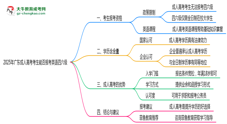 2025年廣東成人高考考生能否報考英語四六級思維導(dǎo)圖