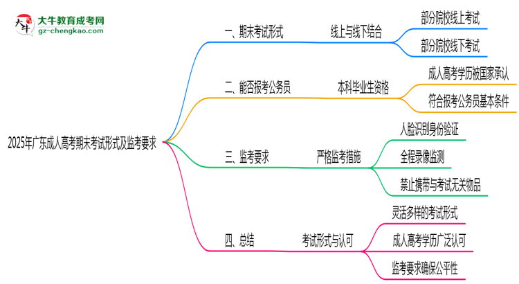 2025年廣東成人高考期末考試形式及監(jiān)考要求思維導圖