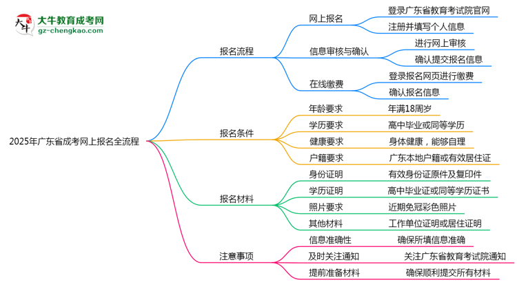 2025年廣東成考網(wǎng)上報(bào)名全流程步驟解析思維導(dǎo)圖
