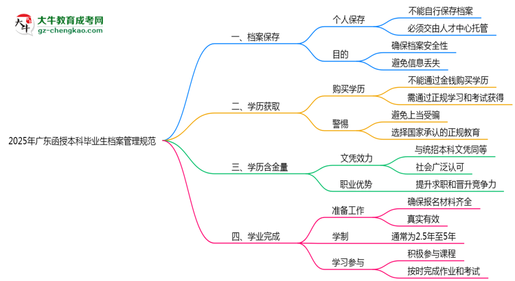 2025年廣東函授本科畢業(yè)生檔案管理規(guī)范說(shuō)明思維導(dǎo)圖