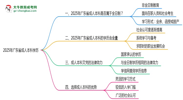 2025年廣東成人本科學(xué)歷性質(zhì)官方權(quán)威解答思維導(dǎo)圖