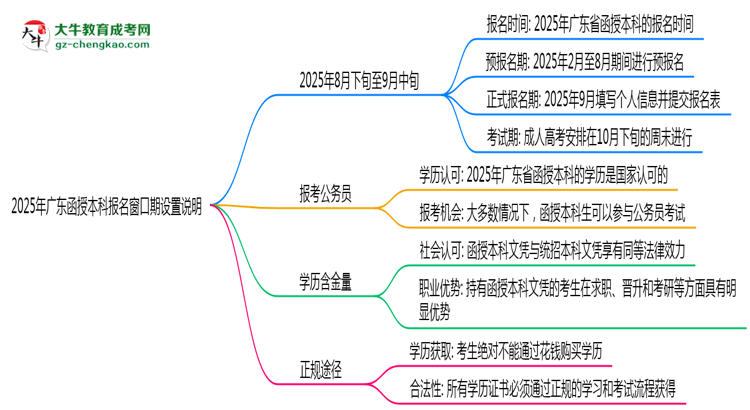 2025年廣東函授本科報名窗口期設(shè)置說明思維導(dǎo)圖