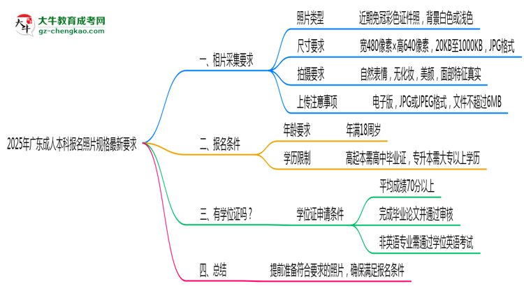 2025年廣東成人本科報(bào)名照片規(guī)格最新要求思維導(dǎo)圖