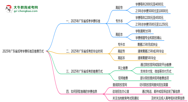 2025年廣東成考學(xué)費標準及繳費方式說明思維導(dǎo)圖