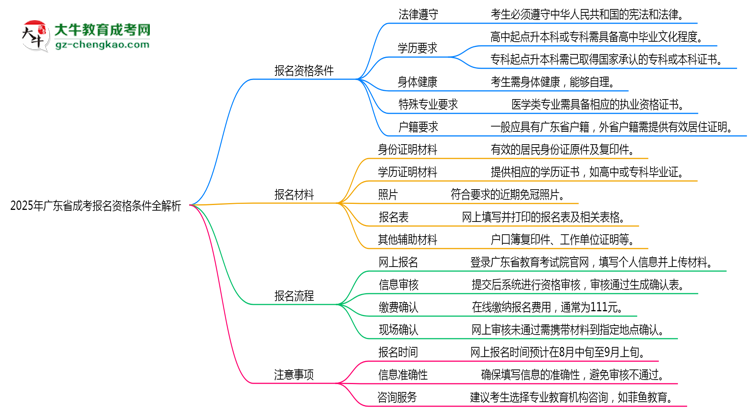 2025年廣東成考報(bào)名資格條件全解析思維導(dǎo)圖