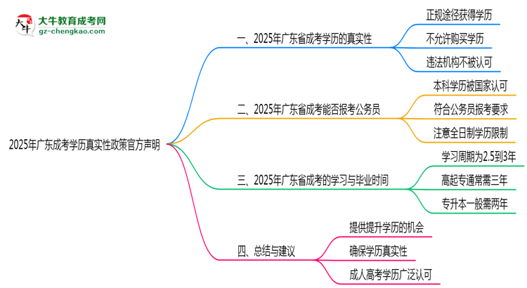 2025年廣東成考學(xué)歷真實(shí)性政策官方聲明思維導(dǎo)圖