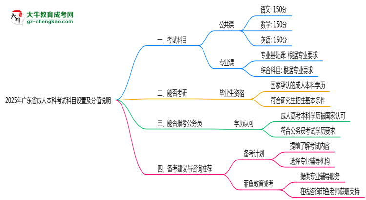 2025年廣東成人本科考試科目設置及分值說明思維導圖